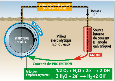 La protection cathodique – Protection Cathodique.