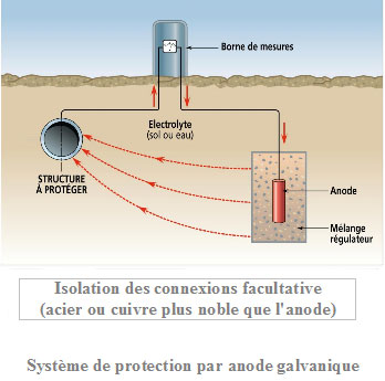 Protection contre la corrosion pour les mesures de niveau