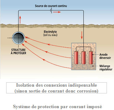 Résistance à la transition, corrosion et chute de tension